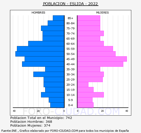 Eslida - Pirámide de población grupos quinquenales - Censo 2022