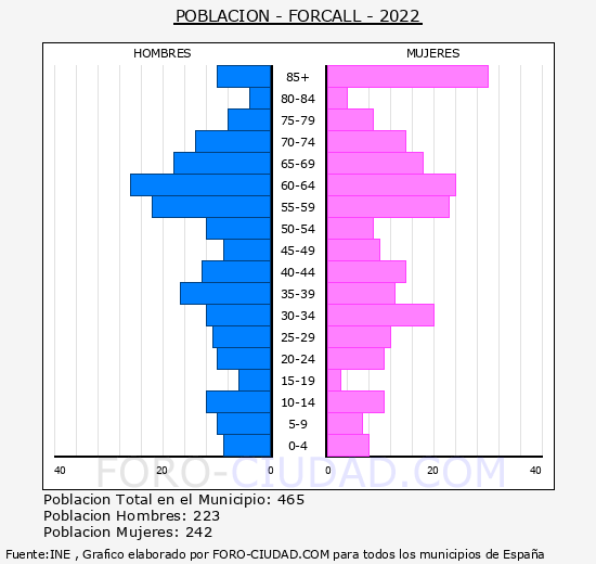Forcall - Pirámide de población grupos quinquenales - Censo 2022