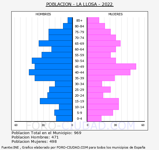 la Llosa - Pirámide de población grupos quinquenales - Censo 2022