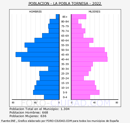 la Pobla Tornesa - Pirámide de población grupos quinquenales - Censo 2022