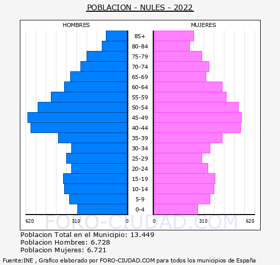 Nules - Pirámide de población grupos quinquenales - Censo 2022