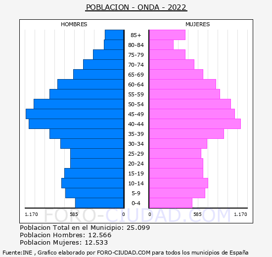 Onda - Pirámide de población grupos quinquenales - Censo 2022