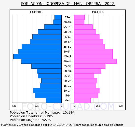 Oropesa del Mar/Orpesa - Pirámide de población grupos quinquenales - Censo 2022