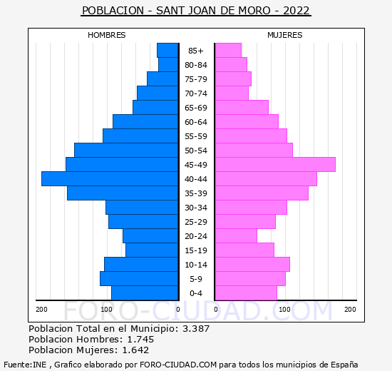 Sant Joan de Moró - Pirámide de población grupos quinquenales - Censo 2022