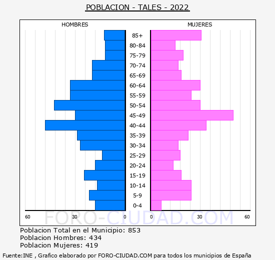 Tales - Pirámide de población grupos quinquenales - Censo 2022