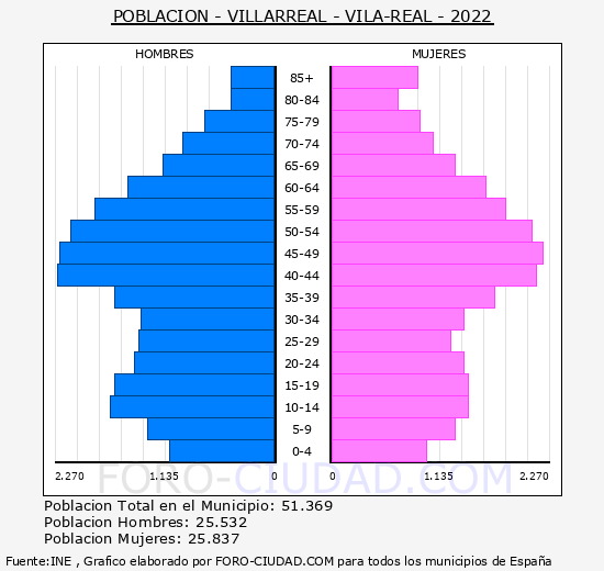 Vila-real - Pirámide de población grupos quinquenales - Censo 2022
