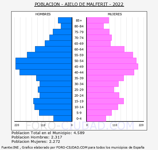 Aielo de Malferit - Pirámide de población grupos quinquenales - Censo 2022