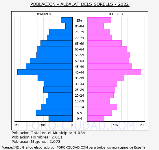 Albalat dels Sorells - Pirámide de población grupos quinquenales - Censo 2022
