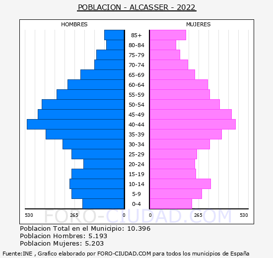 Alcàsser - Pirámide de población grupos quinquenales - Censo 2022