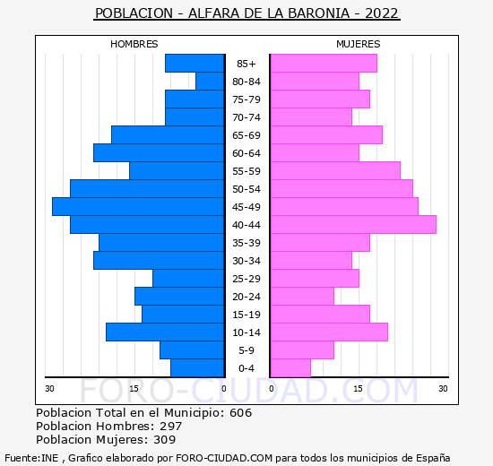 Alfara de la Baronia - Pirámide de población grupos quinquenales - Censo 2022