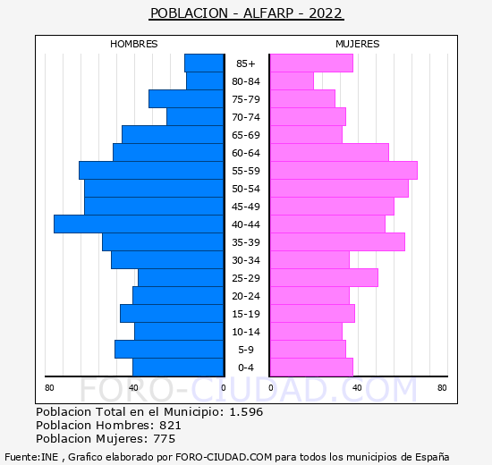 Alfarp - Pirámide de población grupos quinquenales - Censo 2022