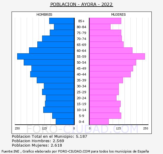 Ayora - Pirámide de población grupos quinquenales - Censo 2022