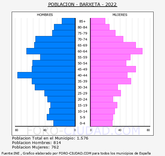 Barxeta - Pirámide de población grupos quinquenales - Censo 2022