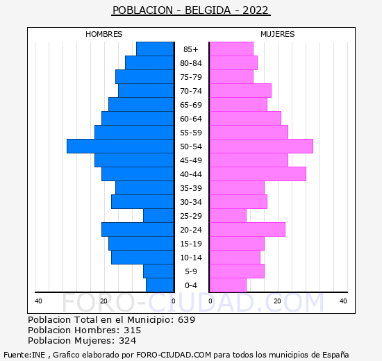 Bèlgida - Pirámide de población grupos quinquenales - Censo 2022