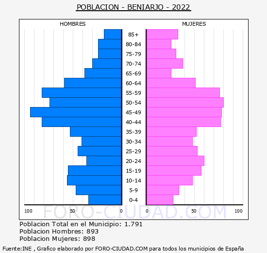 Beniarjó - Pirámide de población grupos quinquenales - Censo 2022