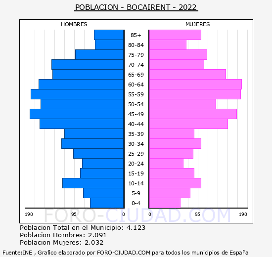 Bocairent - Pirámide de población grupos quinquenales - Censo 2022