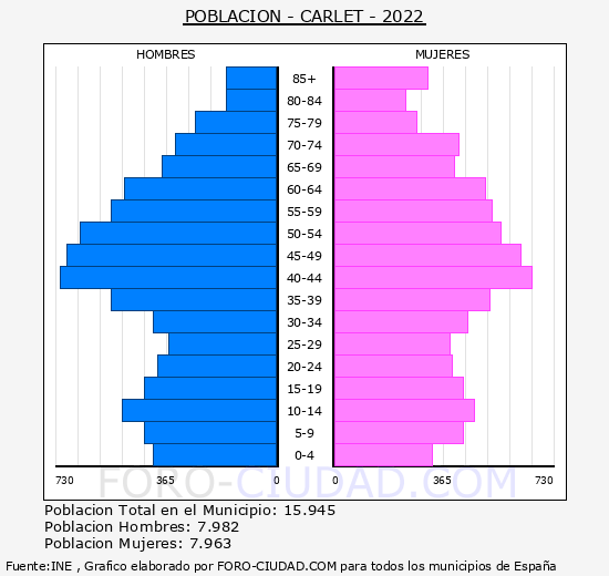 Carlet - Pirámide de población grupos quinquenales - Censo 2022