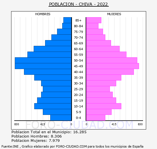 Chiva - Pirámide de población grupos quinquenales - Censo 2022