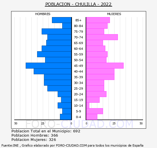 Chulilla - Pirámide de población grupos quinquenales - Censo 2022