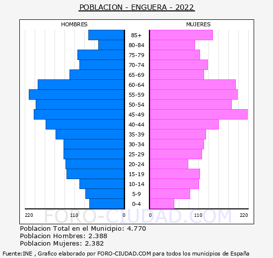 Enguera - Pirámide de población grupos quinquenales - Censo 2022