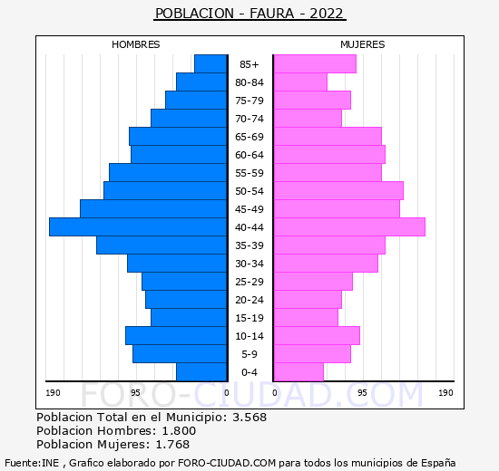 Faura - Pirámide de población grupos quinquenales - Censo 2022