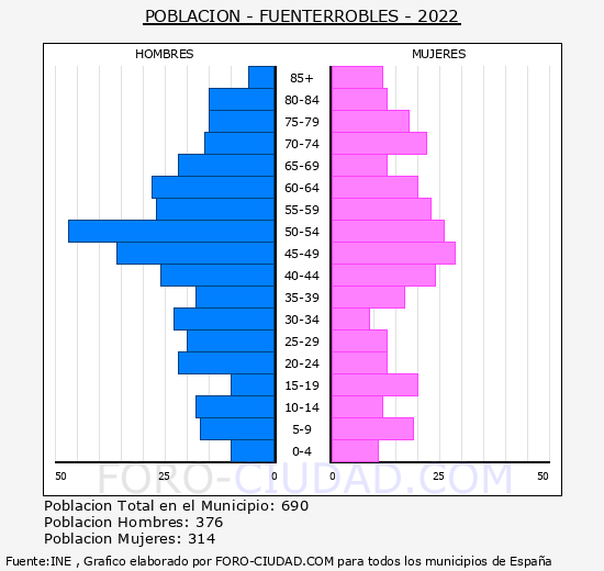 Fuenterrobles - Pirámide de población grupos quinquenales - Censo 2022