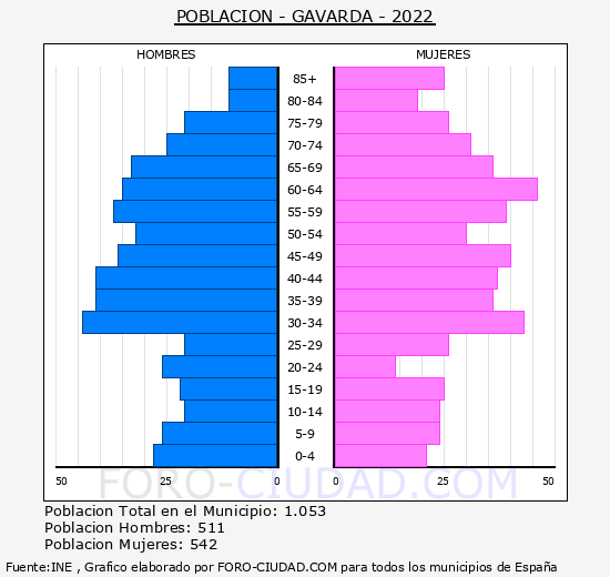 Gavarda - Pirámide de población grupos quinquenales - Censo 2022