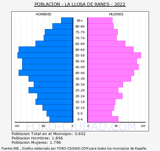 la Llosa de Ranes - Pirámide de población grupos quinquenales - Censo 2022