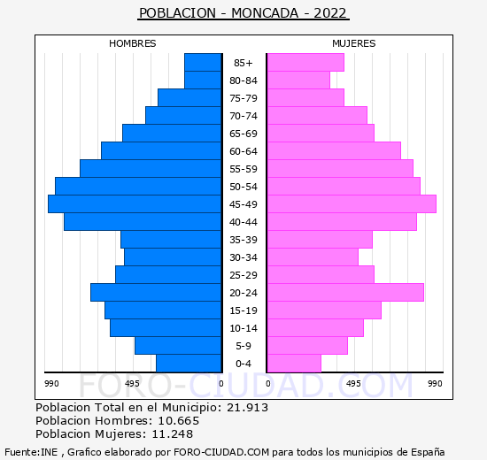 Moncada - Pirámide de población grupos quinquenales - Censo 2022