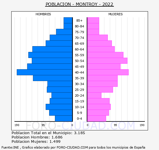 Montroi/Montroy - Pirámide de población grupos quinquenales - Censo 2022