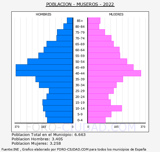 Museros - Pirámide de población grupos quinquenales - Censo 2022