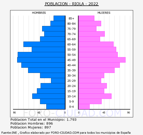 Riola - Pirámide de población grupos quinquenales - Censo 2022