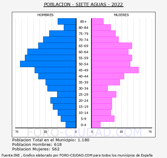 Siete Aguas - Pirámide de población grupos quinquenales - Censo 2022