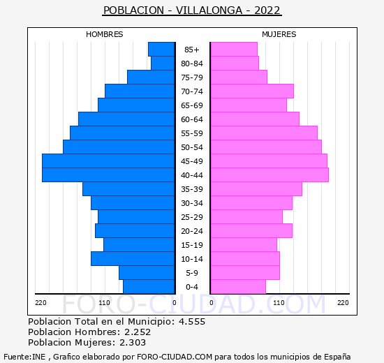 Vilallonga/Villalonga - Pirámide de población grupos quinquenales - Censo 2022