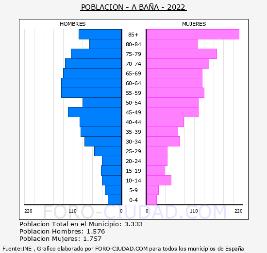 A Baña - Pirámide de población grupos quinquenales - Censo 2022