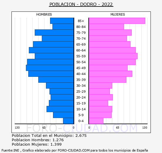 Dodro - Pirámide de población grupos quinquenales - Censo 2022
