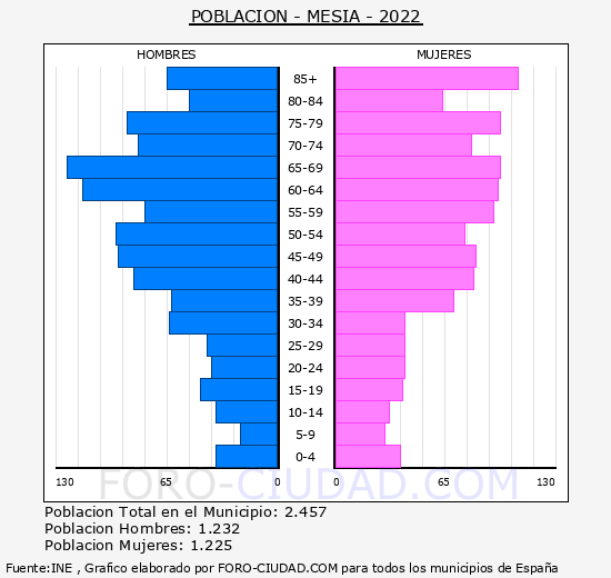 Mesía - Pirámide de población grupos quinquenales - Censo 2022