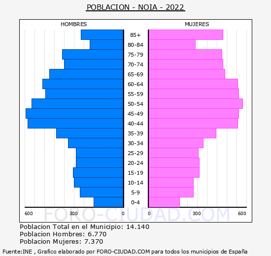 Noia - Pirámide de población grupos quinquenales - Censo 2022