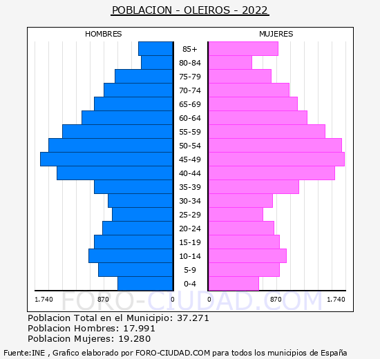 Oleiros - Pirámide de población grupos quinquenales - Censo 2022