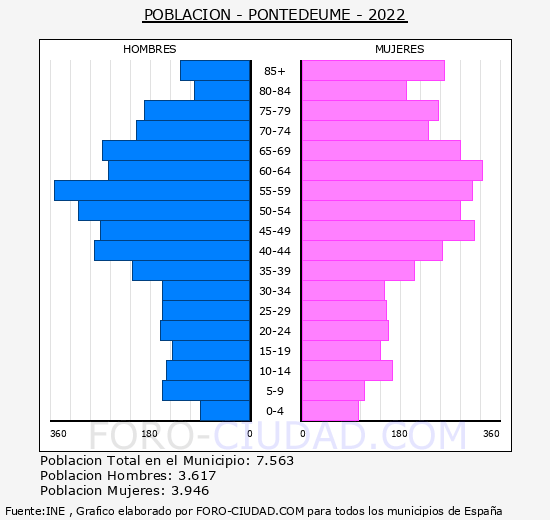 Pontedeume - Pirámide de población grupos quinquenales - Censo 2022