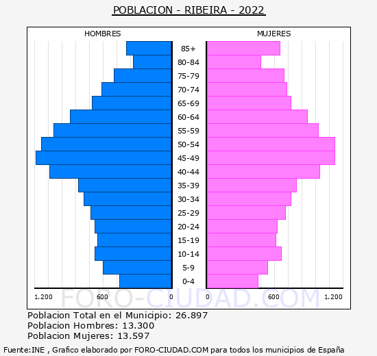 Ribeira - Pirámide de población grupos quinquenales - Censo 2022