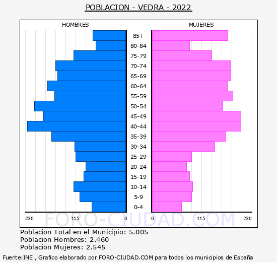 Vedra - Pirámide de población grupos quinquenales - Censo 2022
