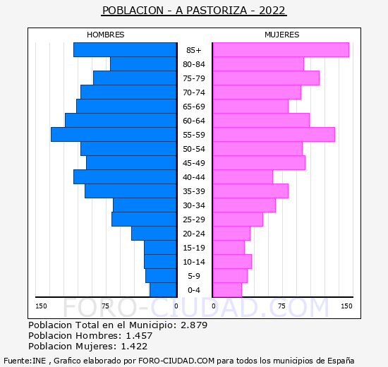 A Pastoriza - Pirámide de población grupos quinquenales - Censo 2022