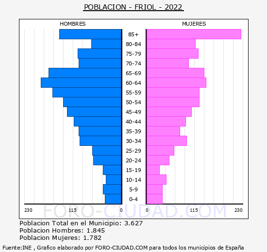 Friol - Pirámide de población grupos quinquenales - Censo 2022