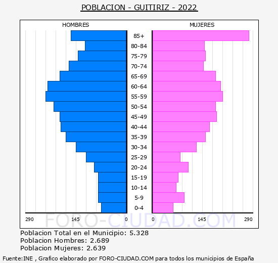 Guitiriz - Pirámide de población grupos quinquenales - Censo 2022