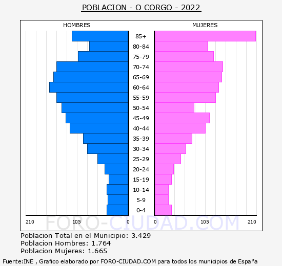 O Corgo - Pirámide de población grupos quinquenales - Censo 2022