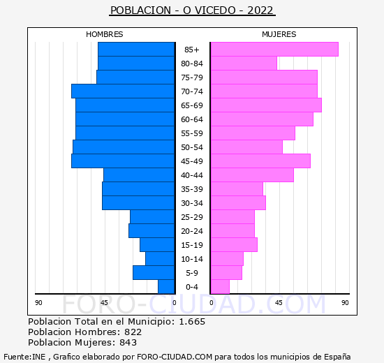 O Vicedo - Pirámide de población grupos quinquenales - Censo 2022