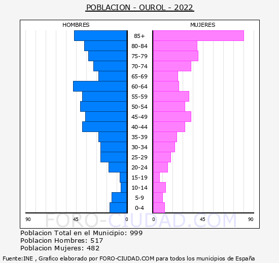 Ourol - Pirámide de población grupos quinquenales - Censo 2022