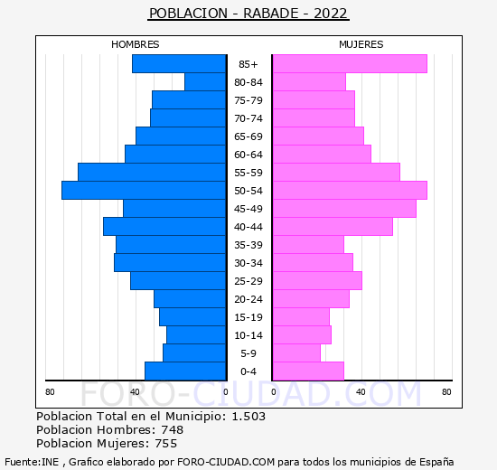 Rábade - Pirámide de población grupos quinquenales - Censo 2022