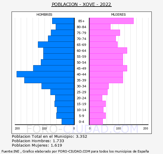 Xove - Pirámide de población grupos quinquenales - Censo 2022